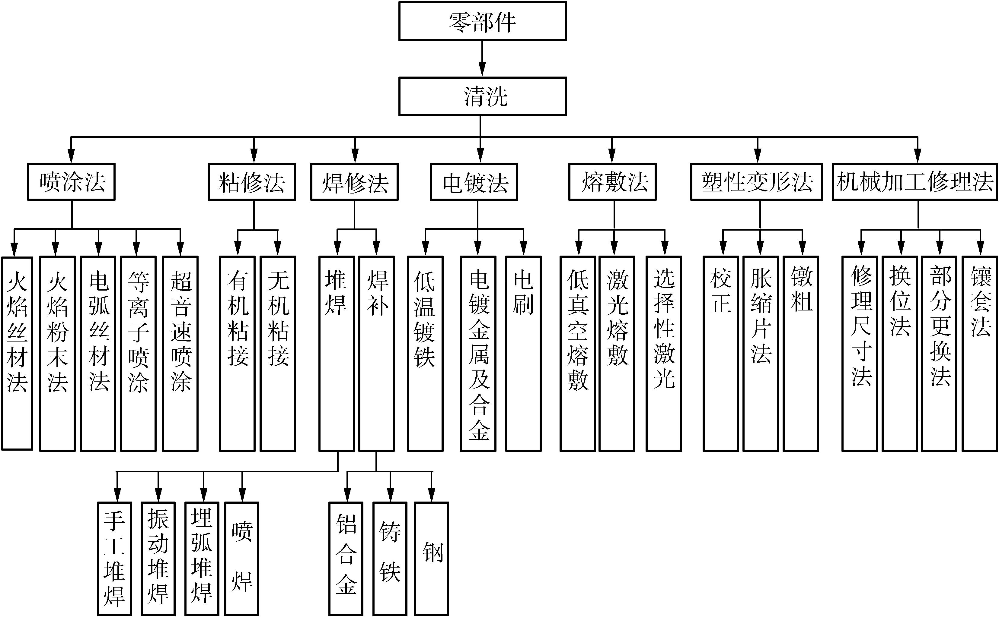 4.4.2 常用再制造技術(shù)